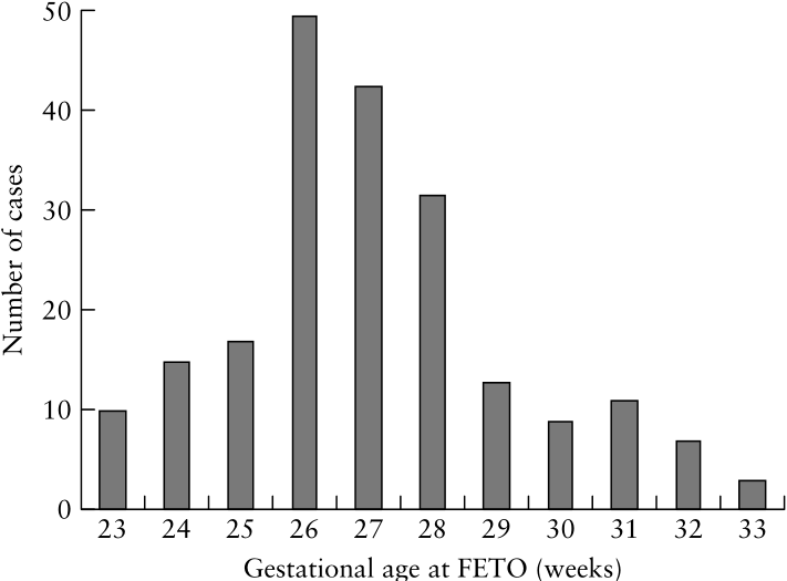 severe diaphragmatic hernia treated by fetal endoscopic tracheal