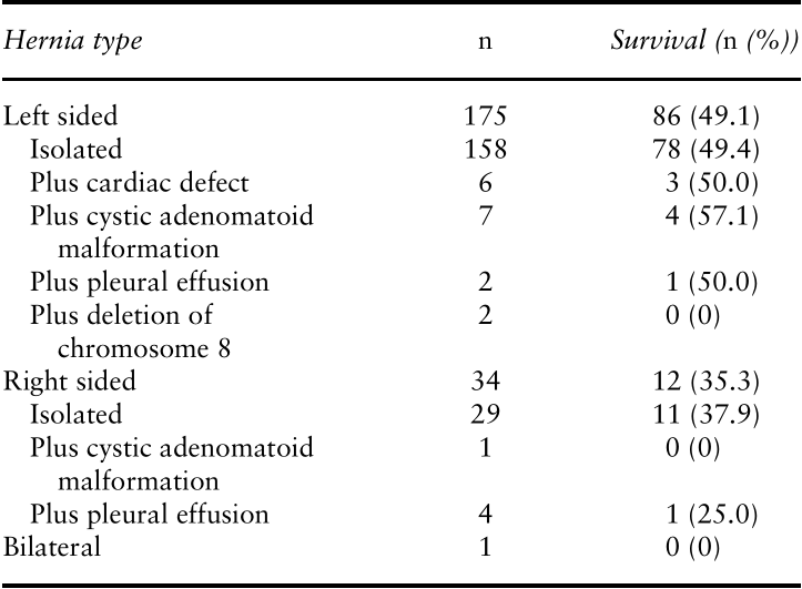 severe diaphragmatic hernia treated by fetal endoscopic tracheal