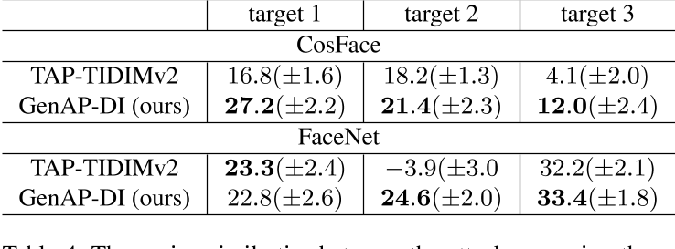 Table 4. The cosine similarties between the attacker wearing the adversarial eyeglass frame and three different target identities in the physical-world. The target identities are randomly drawn from CelebA-HQ. The adversarial eyeglass frame is crafted by the TAPTIDIMv2 and the proposed GenAP-DI algorithms on ArcFace, and is tested on CosFace and FaceNet.