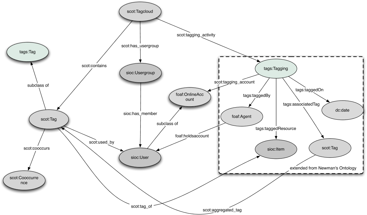 reviewandalignmentoftagontologiesforsemanticallylinkeddatain